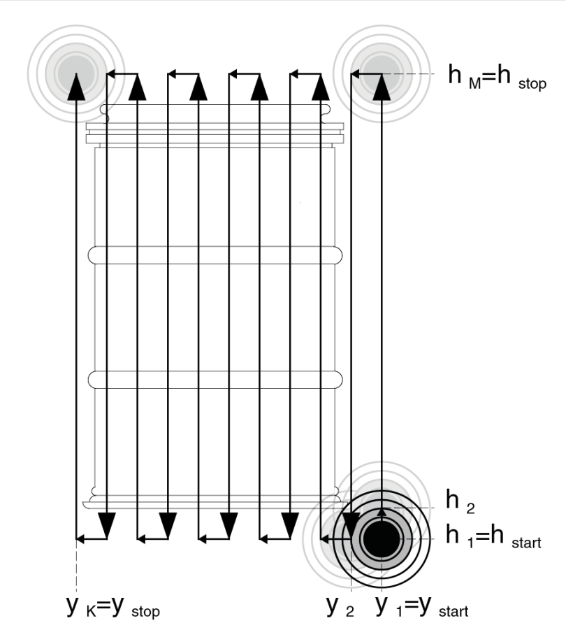 Schematische Darstellung eines Mäander-Scans
