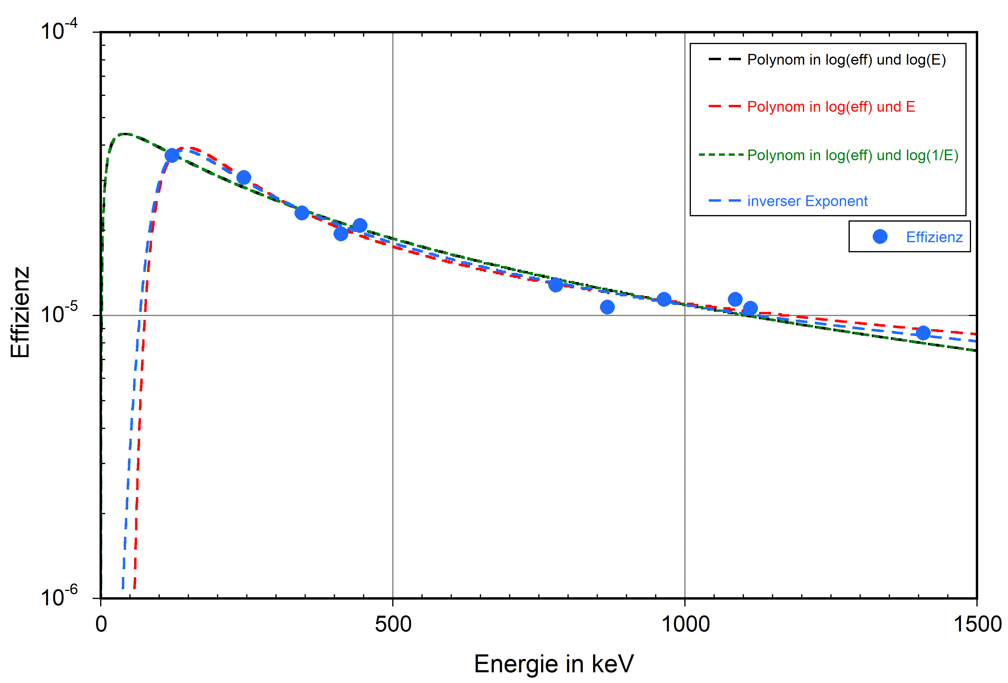 Effizienzkurven für verschiedene Ansätze. Die aus den Messwerten bestimmten Effizienzwerte sind als blaue Punkte angegeben. Die Effizienzkurven wurden durch Fit an die Effizienzwerte bestimmt. Die Effizienzkurven für „Polynom in log (eff) und log(E)“ (schwarz) und „Polynom in log(eff) und log(1/E)“ (grün) zeigen einen annähernd identischen Verlauf.