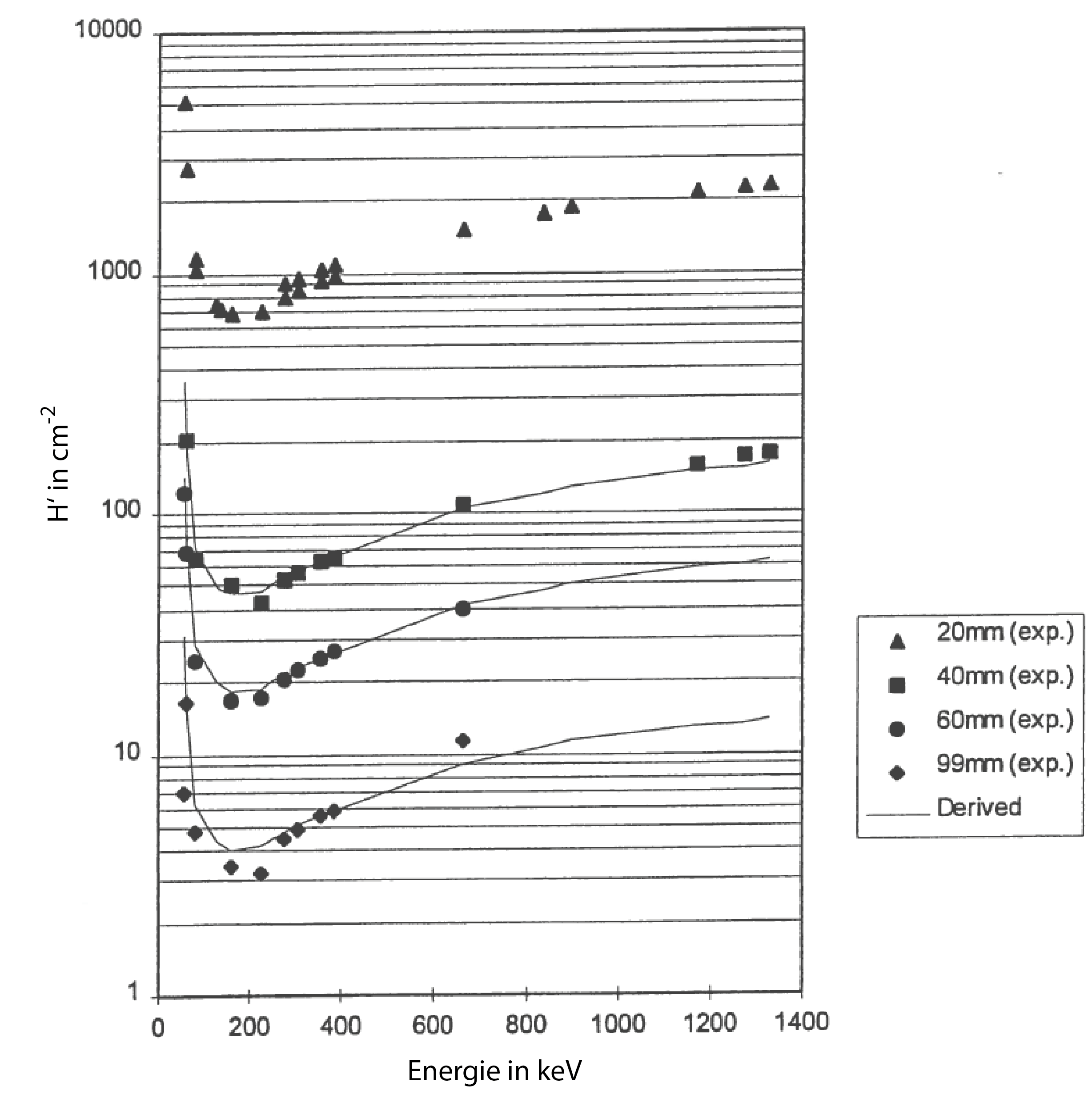 Die Abbildung zeigt messtechnisch bestimmte Werte der Effizienzkonstanten für verschiedene Energien und für verschiedene Durchmesser zylindrischer Kollimatoren.
