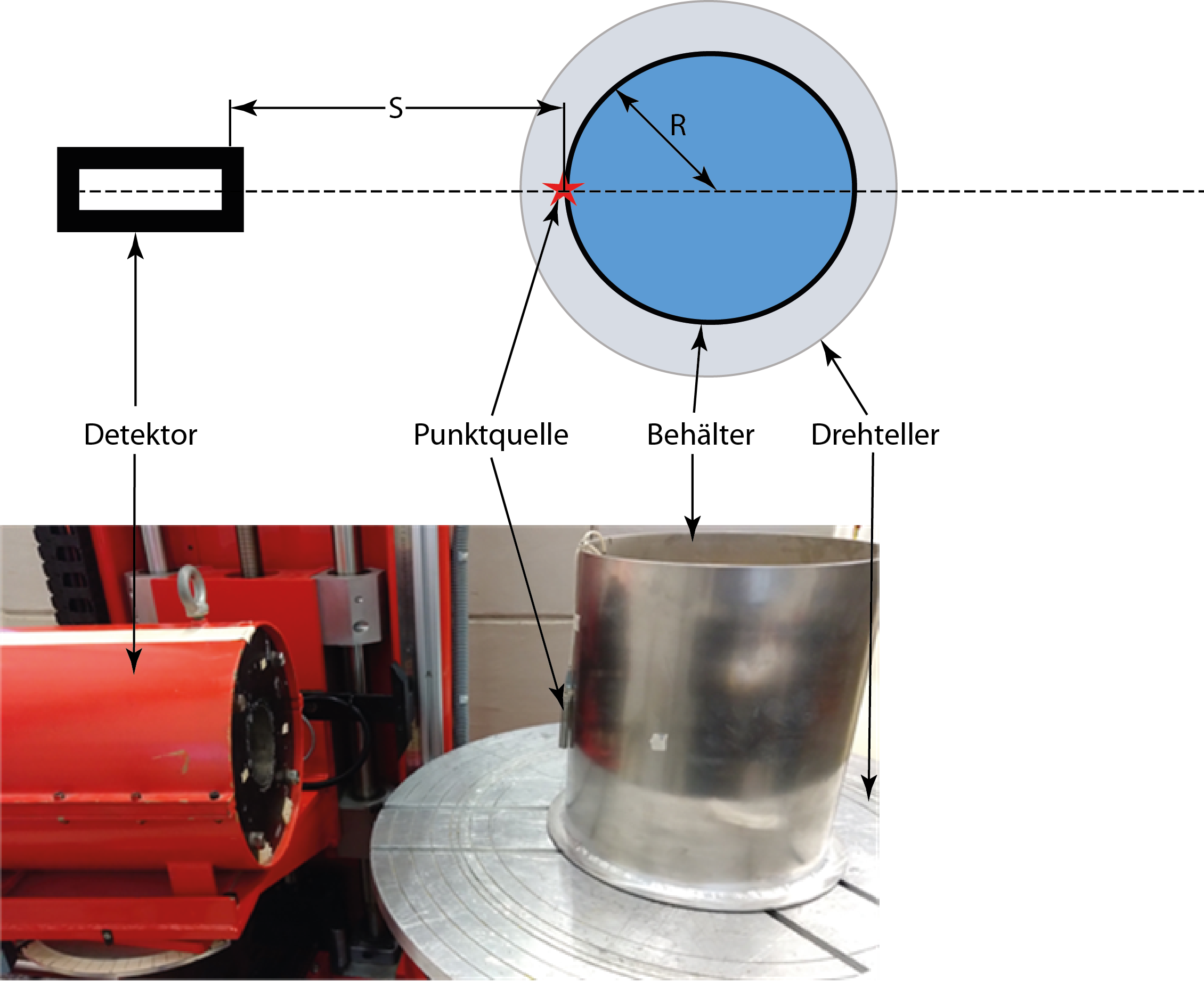Schematische Darstellung einer Kalibration in offener Geometrie mit einer Punktquelle