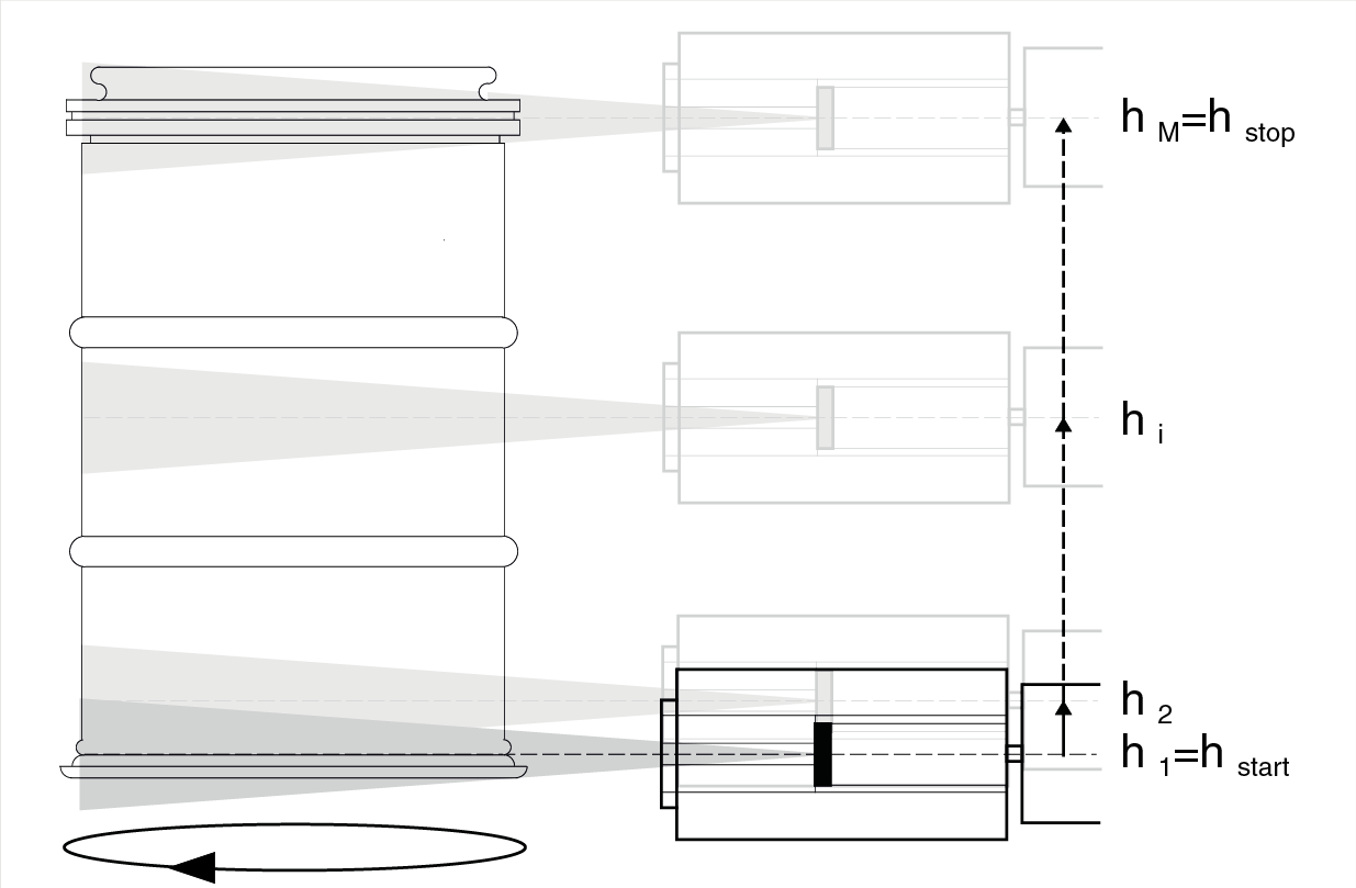 SGS Multirotationsscan