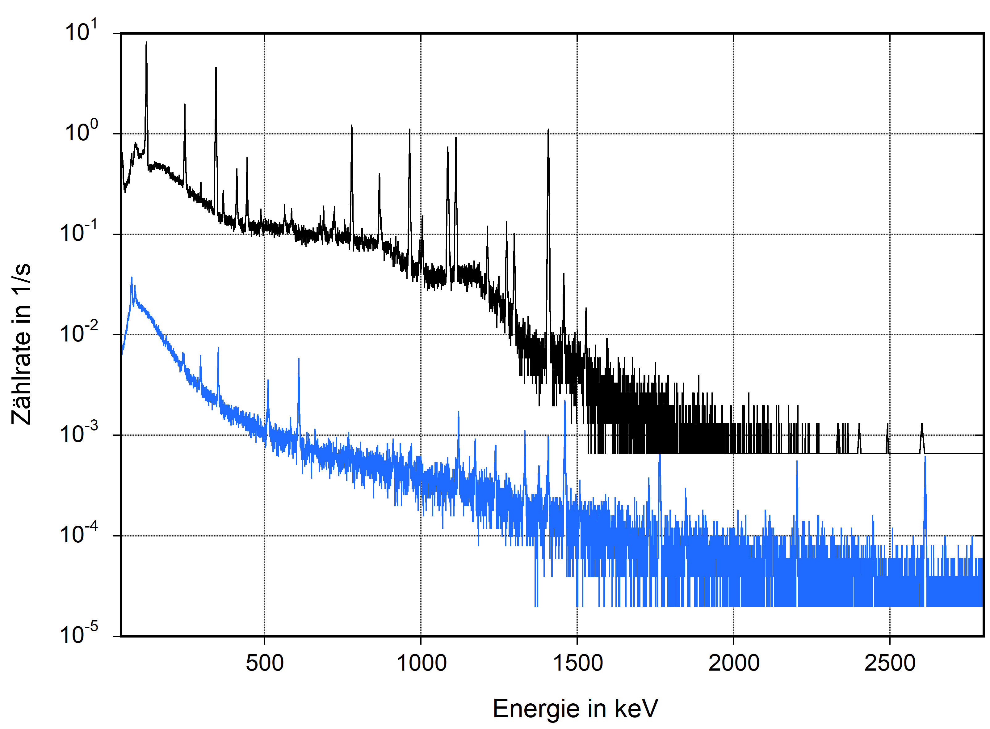 gemessene Gamma-Spektren zur Bestimmung der Effizienzdaten. Blau: Untergrund-Spektrum; schwarz: Spektrum mit 152-Eu-Kalibrationsquelle