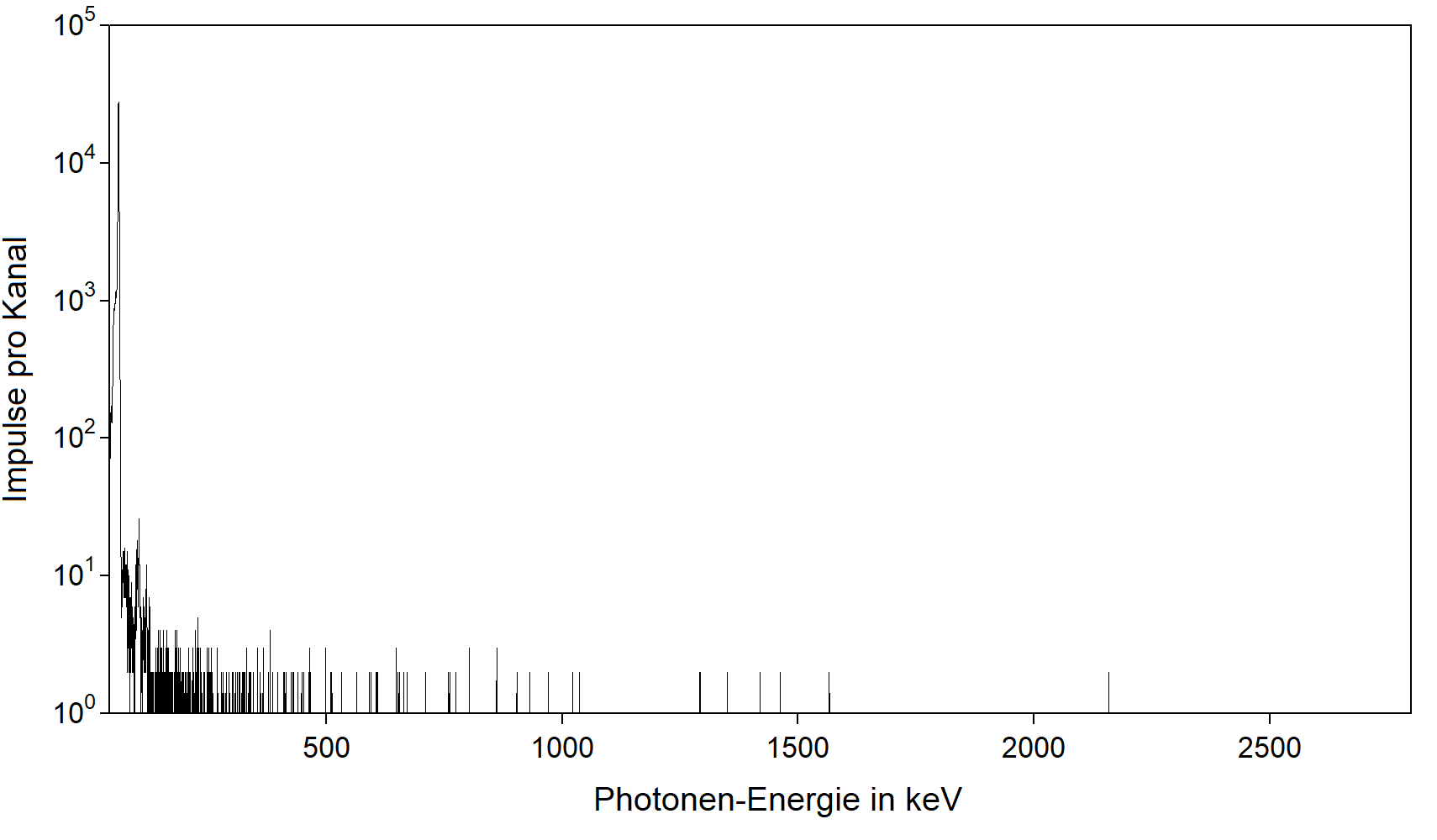 Gamma-Spektrum von Am-241 (Americium-241: eine charakteristische Linie bei 59,5 keV)