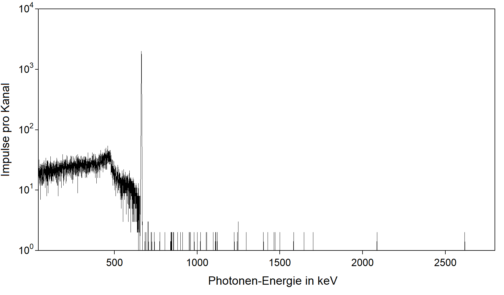 Gamma-Spektrum von Cs-137 (Cäsium-137: eine charakteristische Linie bei 661,7 keV)