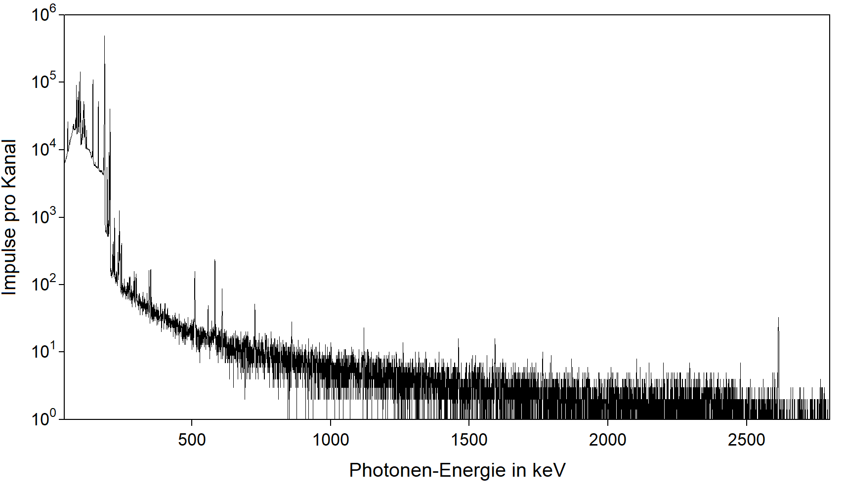 Gamma-Spektrum von hochangereichertem Uran (Anreicherungsgrad 99 %; Uran-235: charakteristische Linie bei 185.7 keV)