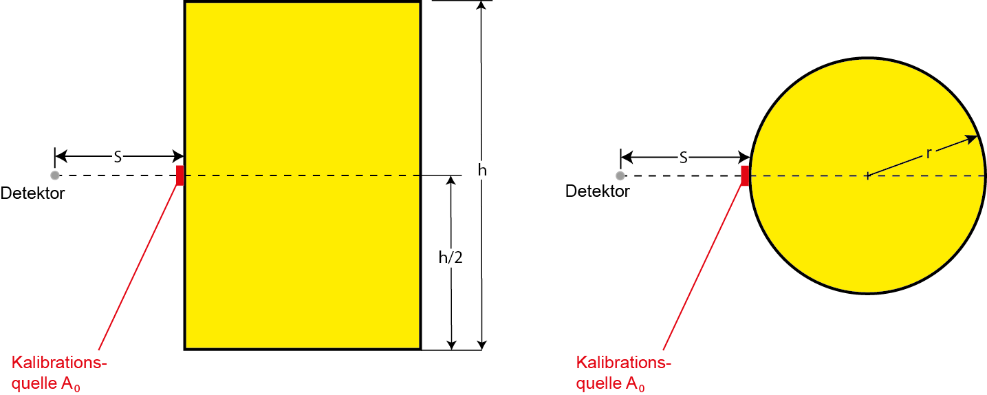 Schematische Skizze der Messanordnung zur Bestimmung der Detektoreffektivität ε mit einer Punktquelle im Abstand S vom Detektor. In Messungen in offener Geometrie befindet sich der Detektor auf halber Höhe des Messobjekts.