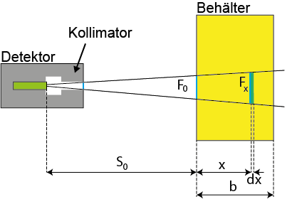 Schematische Darstellung des Beitrags eines Flächenelements Fx zur Zählrate in einem punktförmigen Detektor.