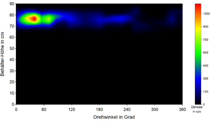 Ortsverteilung für die 59 keV-Linie des Nuklids 241Am in einem vollständig gefülltem 200-L Fass. Die Messung erfolgte im Multi-Rotations-Modus (73 Höhen- und 24 Winkelpositionen).