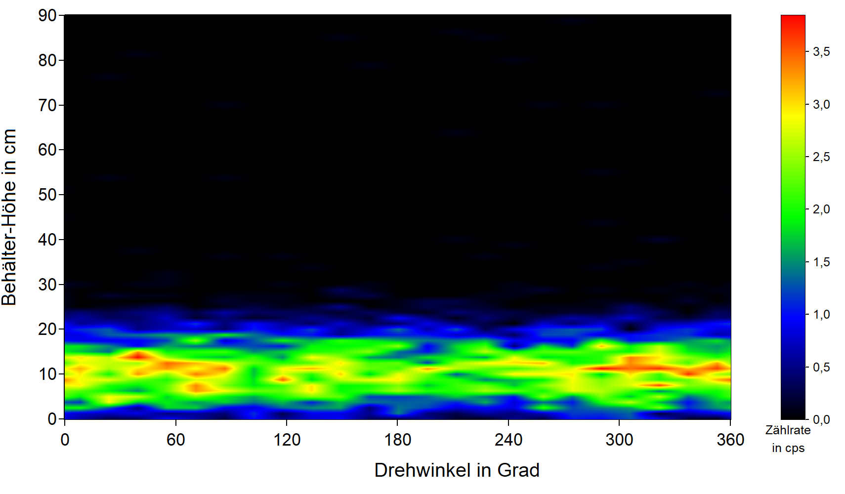 Beispiel einer Ortsverteilung für die 1332,5 keV-Linie des Radionuklids Co-60. Aus der Verteilung kann man auf eine annähernd homogene Verteilung von Co-60 im unteren Bereich des Behälters schließen.