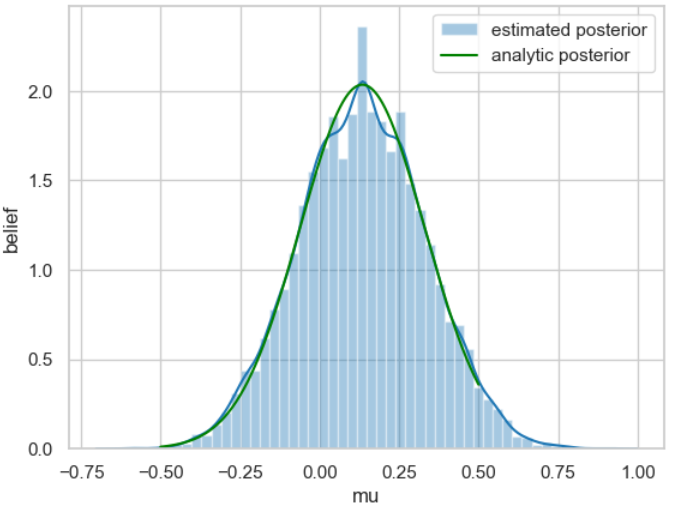 Posterior- Wahrscheinlichkeitsfunktion bestimmt und analytisch berechnet