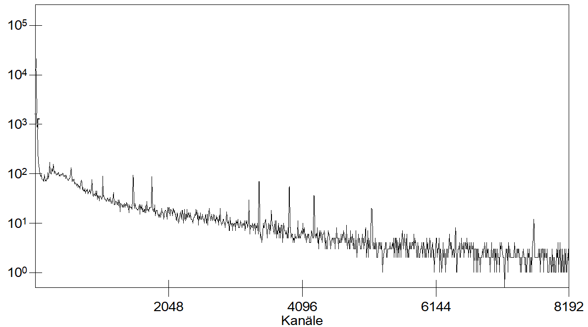 Typische Häufigkeitsverteilung eines Gamma-Spektrums. Es zeigt die Häufigkeitsverteilung der gemessenen Impulse in Abhängigkeit von der Kanalnummer. Das Spektrum wurde mit einem HPGe-Detektor für 8192 Kanäle gemessen.
