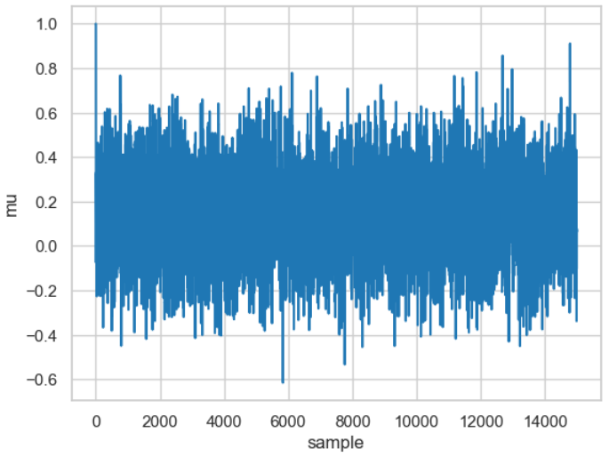 Trace für 15000 Samples
