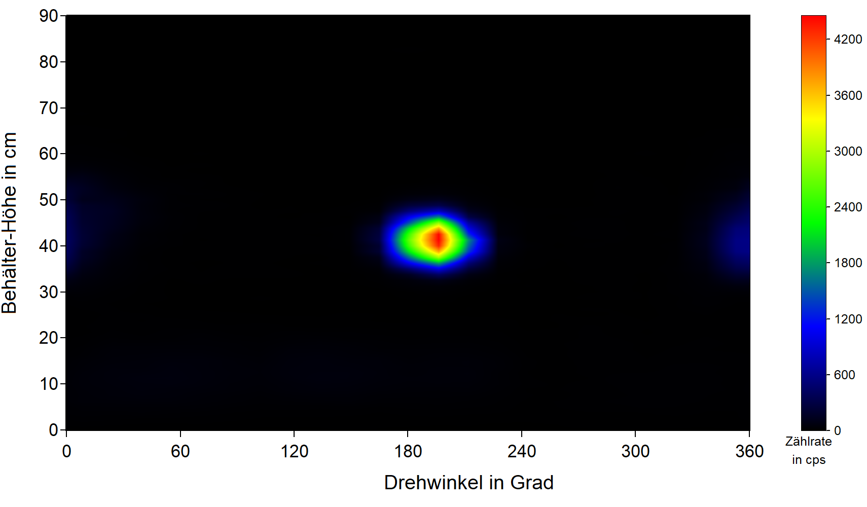 Beispiel einer Ortsverteilung für die 59,5 keV-Linie des Radionuklids Am-241. Aus der Verteilung kann man auf eine punktförmige bzw. kleinvolumige Am-241-Quelle schließen.