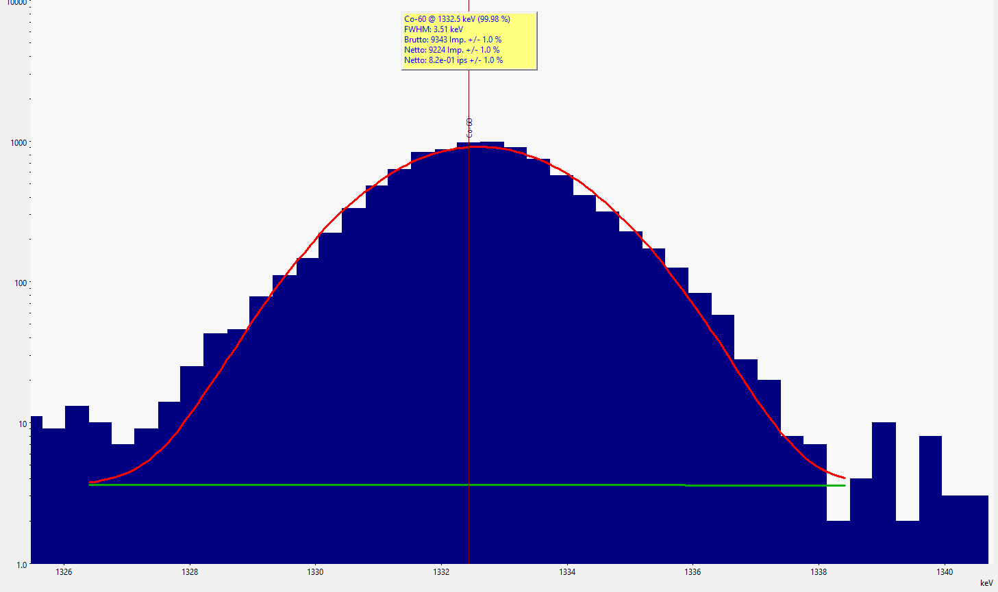 Ausschnitt eines Gamma-Spektrums mit gefitteter Funktion an die Datenpunkte des Peaks.