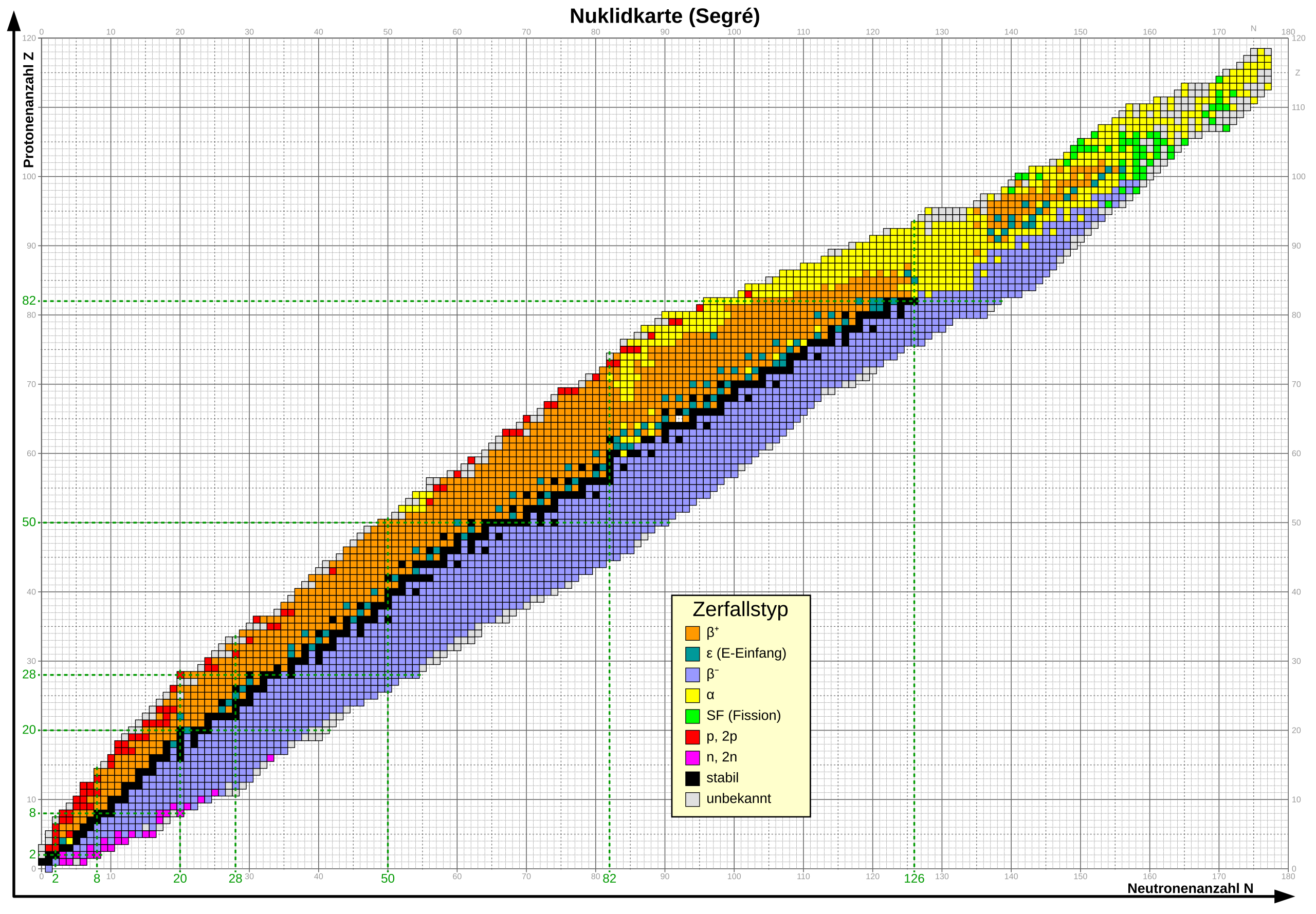Das Bild zeigt eine Nuklidkarte in Segrè-Darstellung mit farblicher Kennzeichnung der Zerfalls-arten