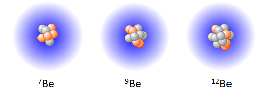 Schematische Darstellung von drei Beryllium-Isotopen mit den Massenzahlen 7, 9 und 12. Schematische Darstellung von drei Beryllium-Isotopen mit den Massenzahlen 7, 9 und 12. 