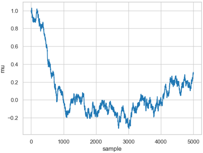 mu-Werte für ein Sampling mit schmaler Breite